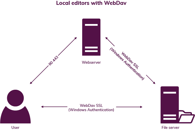 Local_editors_with_webdav.png